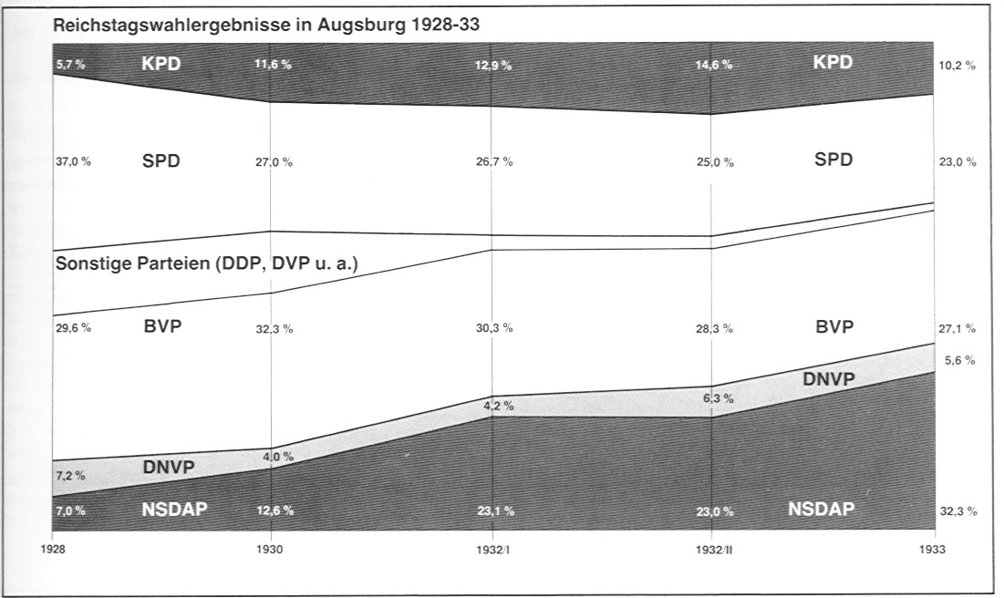 Reichstagswahlergebnisse in Augsburg 1928-33